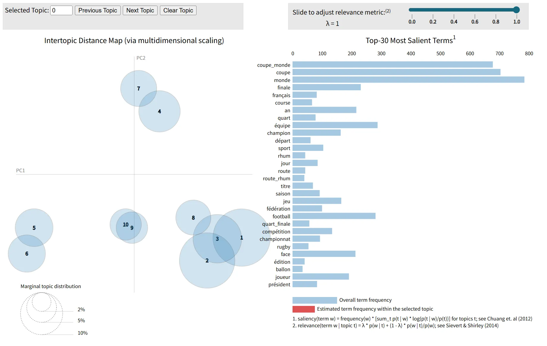 Visualisation interactive des topics générée par le modèle LDA